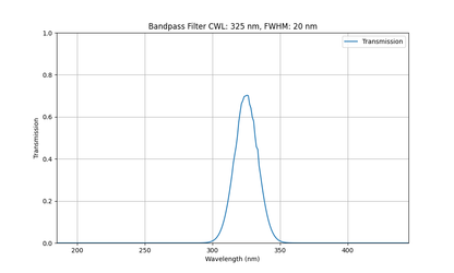 Machine Vision Bandpass Filter (20nm)