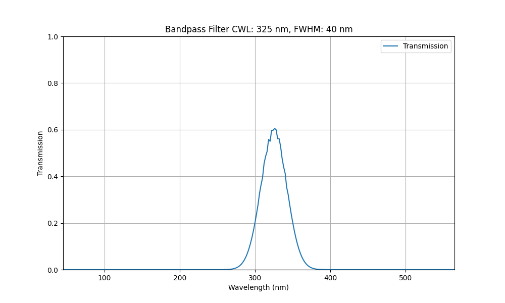 Machine Vision Bandpass Filter (40nm)