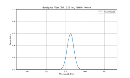 Machine Vision Bandpass Filter (40nm)