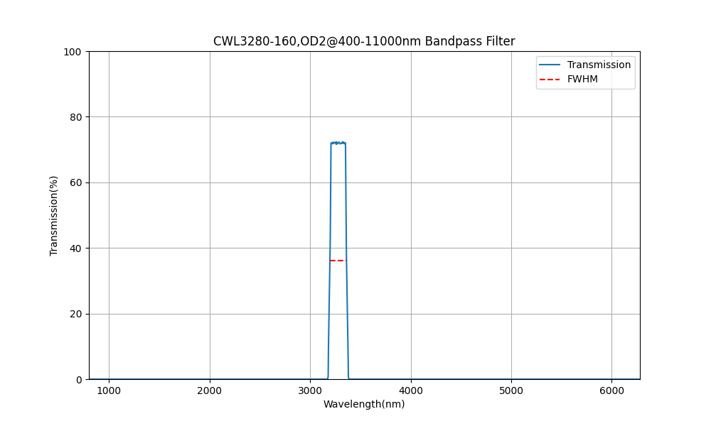 3280 nm CWL, OD2@400-11000 nm, FWHM=160 nm, Bandpassfilter