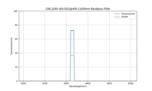 3280nm CWL, OD2@400-11000nm, FWHM=160nm, Bandpass Filter