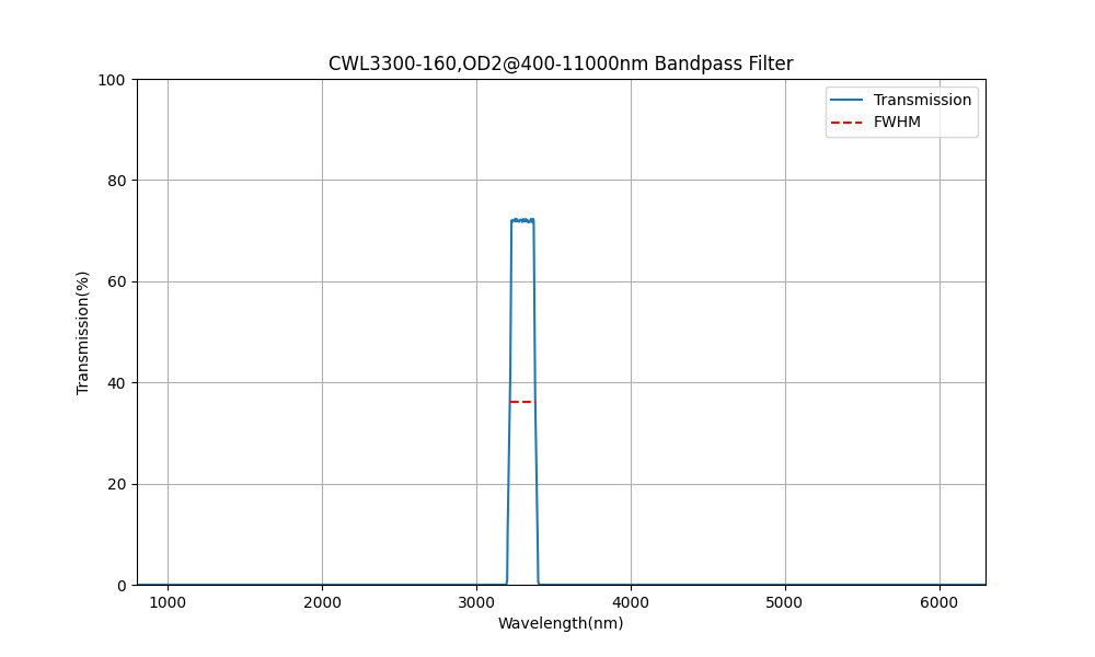 3300nm CWL, OD2@400-11000nm, FWHM=160nm, Bandpass Filter