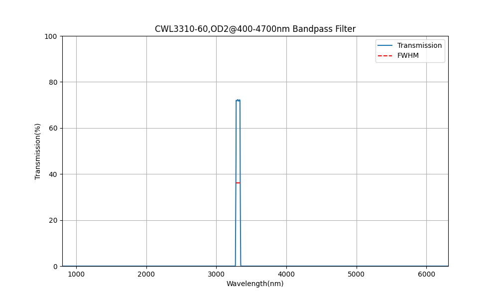 3310nm CWL, OD2@400-4700nm, FWHM=60nm, Bandpass Filter