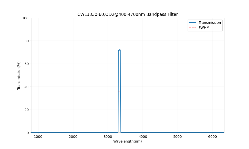 BP3330-60 (3330nm CWL、OD2@400-4700nm、FWHM=60nm) バンドパス フィルター