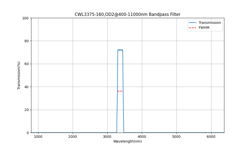 3375nm CWL, OD2@400-11000nm, FWHM=160nm, Bandpass Filter