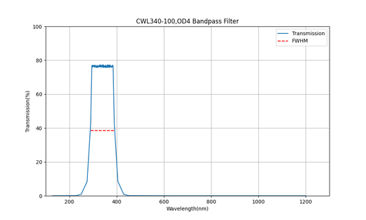 340 nm CWL, OD4, FWHM = 100 nm, Bandpassfilter