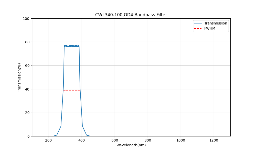 UV Bandpass Filter Selection (193nm - 399nm)