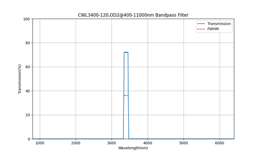 BP3400-120 (3400nm CWL, OD2@400-11000nm, FWHM=120nm) Bandpass Filter