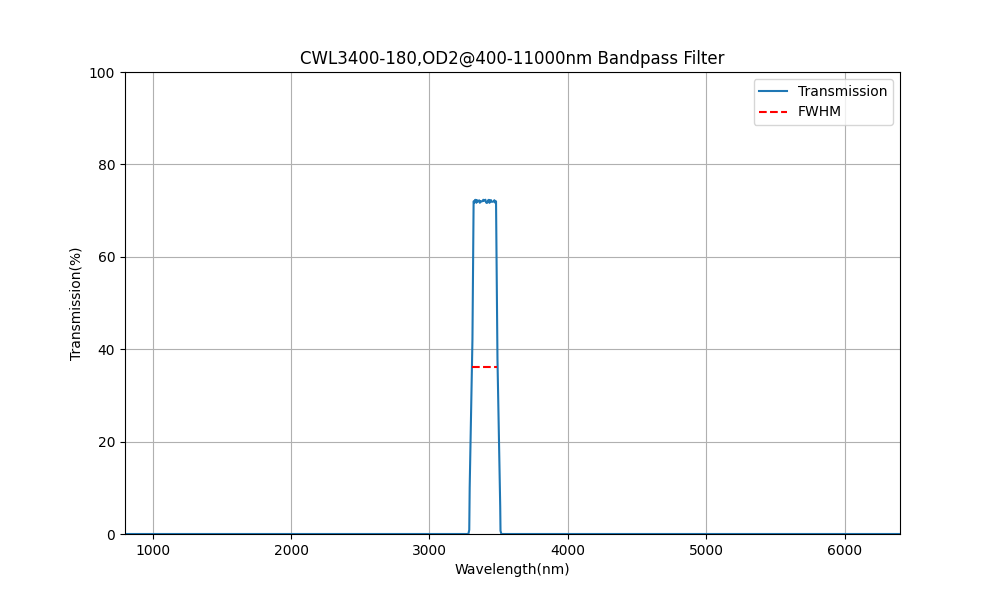 3400nm CWL, OD2@400-11000nm, FWHM=180nm, Bandpass Filter