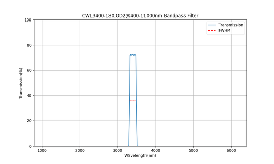 BP3400-180 (3400nm CWL, OD2@400-11000nm, FWHM=180nm) Bandpass Filter