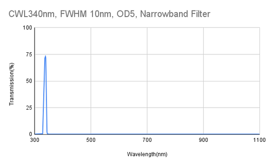 CWL 340nm, FWHM 10nm, OD5, Narrowband Filter