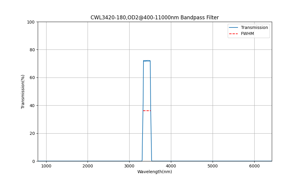 3420 nm CWL, OD2@400-11000 nm, FWHM=180 nm, Bandpassfilter