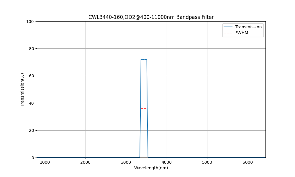3440 nm CWL, OD2@400-11000 nm, FWHM=160 nm, Bandpassfilter