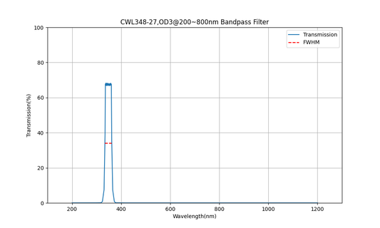 348 nm CWL, OD3@200~800 nm, FWHM=27 nm, Bandpassfilter
