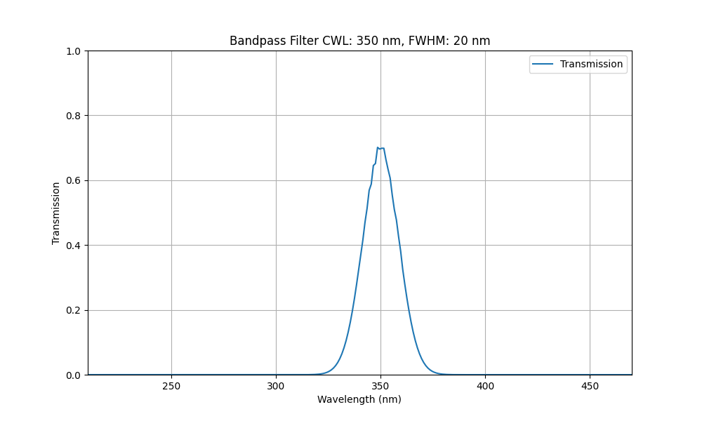 Bandpassfilter für maschinelles Sehen (20 nm)