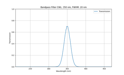 Machine Vision Bandpass Filter (20nm)