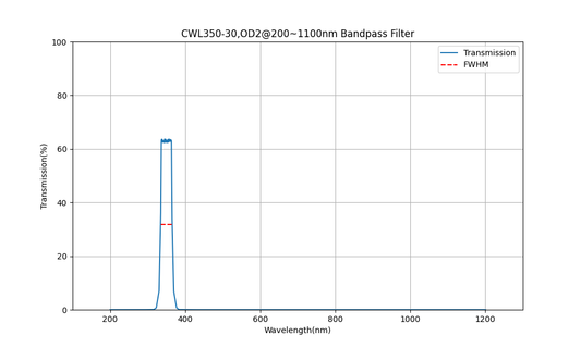 350 nm CWL, OD2@200~1100 nm, FWHM=30 nm, Bandpassfilter