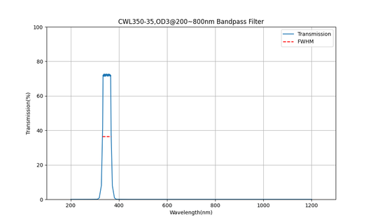 350nm CWL, OD3@200~800nm, FWHM=35nm, Bandpass Filter