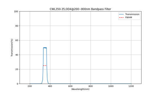 350nm CWL, OD4@200~800nm, FWHM=35nm, Bandpass Filter