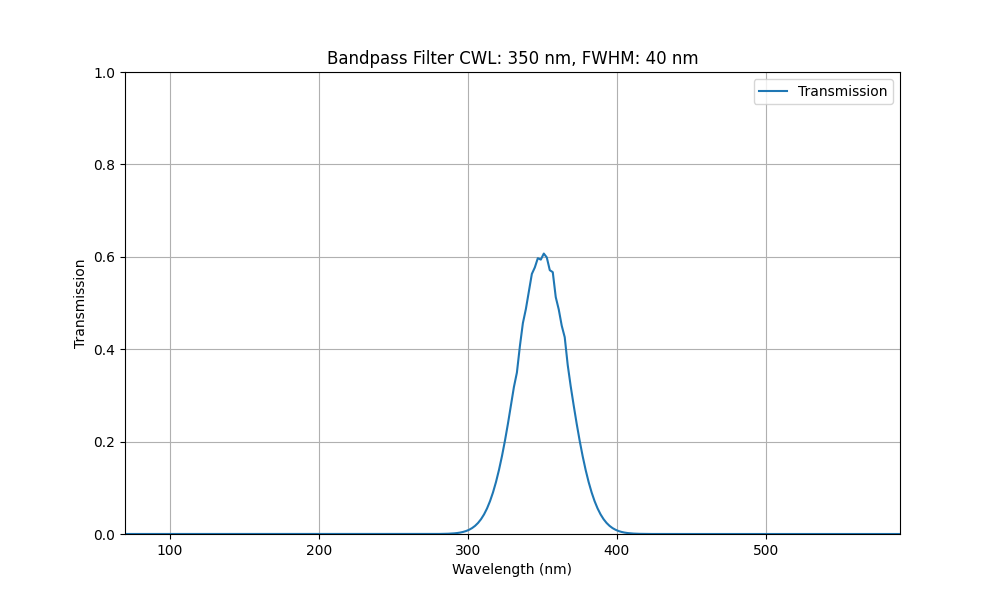 Machine Vision Bandpass Filter (40nm)