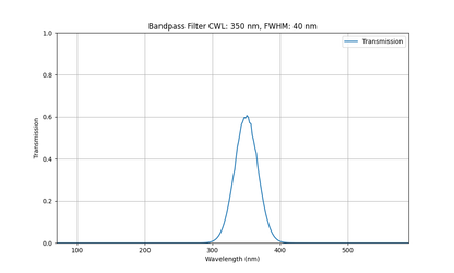 Machine Vision Bandpass Filter (40nm)