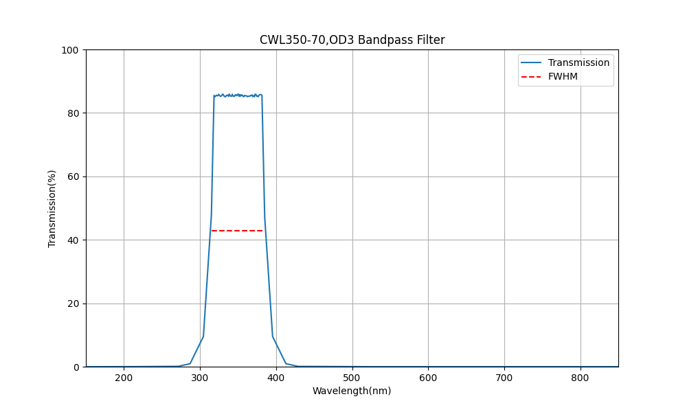 350 nm CWL, OD3, FWHM = 70 nm, Bandpassfilter