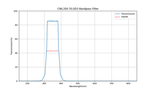 350nm CWL, OD3, FWHM=70nm, Bandpass Filter