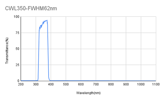 350 nm CWL, OD3@200-1150 nm, FWHM = 62 nm, Bandpassfilter