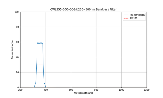 355nm CWL, OD3@200~500nm, FWHM=50nm, Bandpass Filter