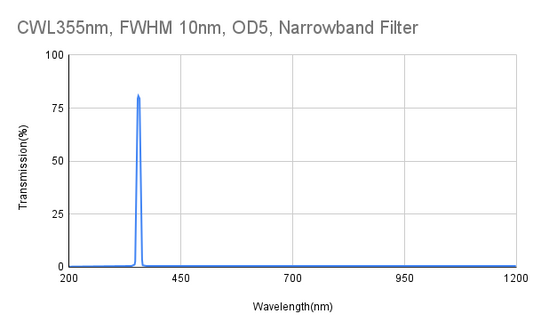 CWL 355nm, FWHM 10nm, OD5, Narrowband Filter