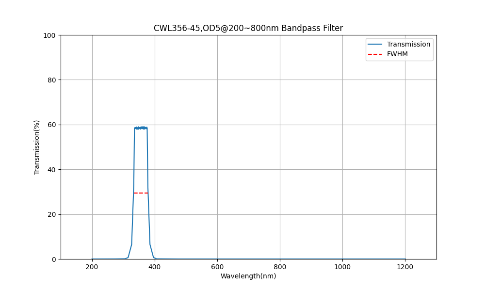 356nm CWL, OD5@200~800nm, FWHM=45nm, Bandpass Filter