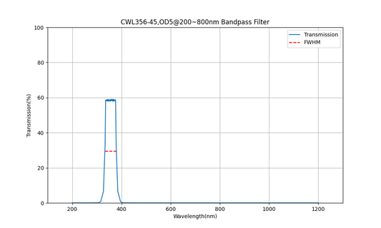 356 nm CWL, OD5@200~800 nm, FWHM=45 nm, Bandpassfilter