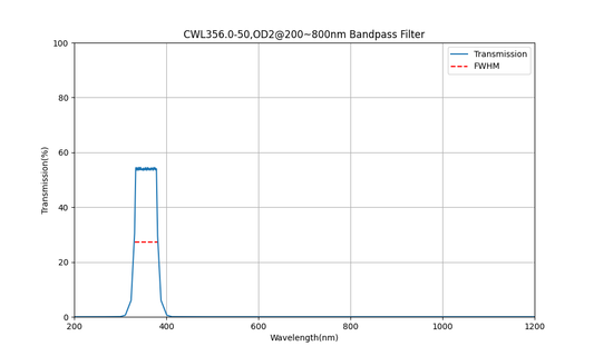 356nm CWL, OD2@200~800nm, FWHM=50nm, Bandpass Filter