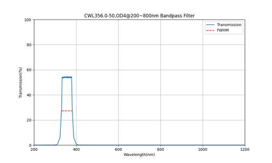 356 nm CWL, OD4@200~800 nm, FWHM=50 nm, Bandpassfilter