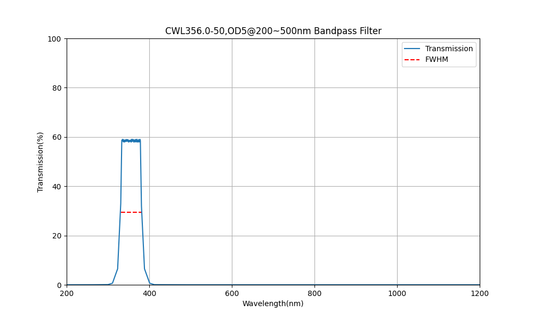 356 nm CWL, OD5@200~500 nm, FWHM=50 nm, Bandpassfilter