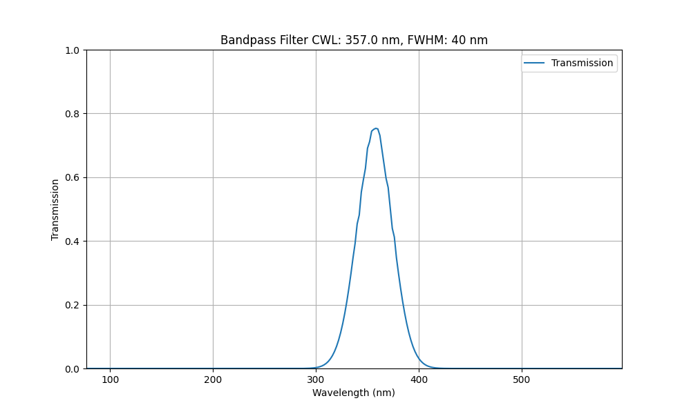 Auswahl Fluoreszenz-Bandpassfilter