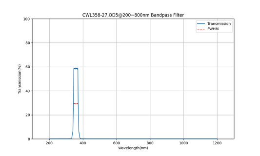 358 nm CWL, OD5@200~800 nm, FWHM=27 nm, Bandpassfilter