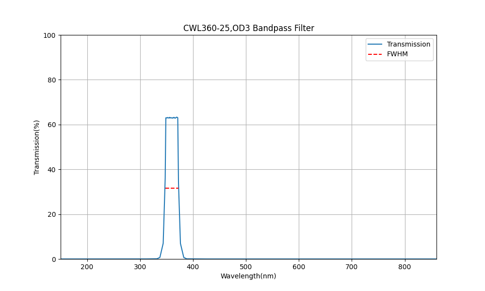 360 nm CWL, OD3, FWHM = 25 nm, Bandpassfilter