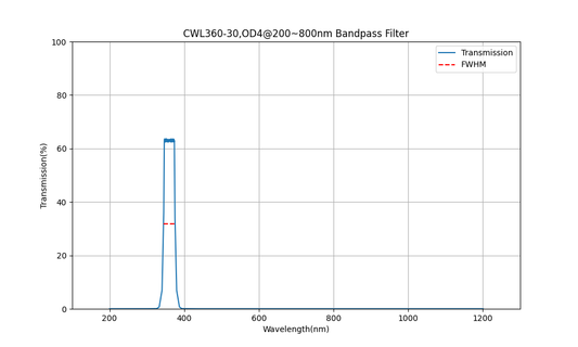 360 nm CWL, OD4@200~800 nm, FWHM=30 nm, Bandpassfilter