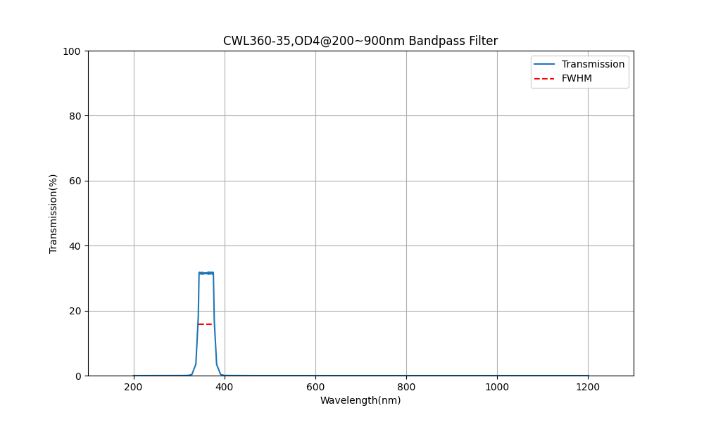 360nm CWL, OD4@200~900nm, FWHM=35nm, Bandpass Filter