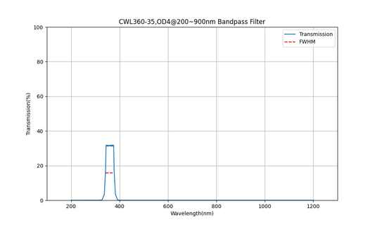 360 nm CWL, OD4@200~900 nm, FWHM=35 nm, Bandpassfilter