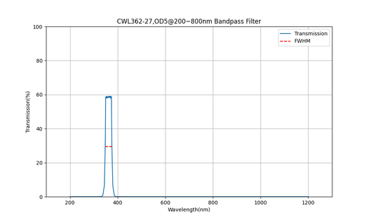 362 nm CWL, OD5@200~800 nm, FWHM=27 nm, Bandpassfilter