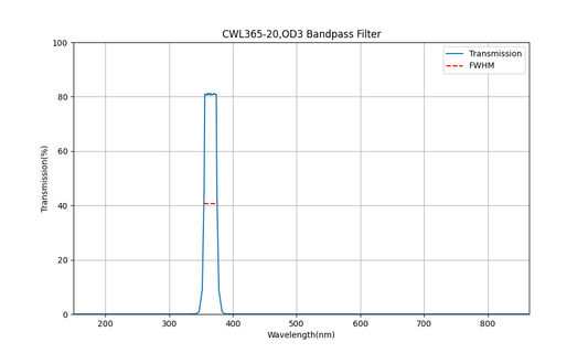 365 nm CWL, OD3, FWHM=20 nm, Bandpassfilter