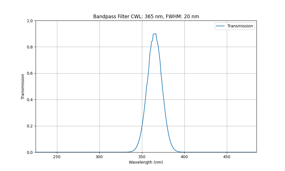 365nm CWL, FWHM=20nm, OD3, Bandpass Filter