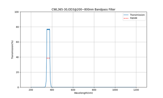 365 nm CWL, OD3@200~800 nm, FWHM=30 nm, Bandpassfilter