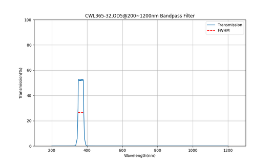 365nm CWL, OD5@200~1200nm, FWHM=32nm, Bandpass Filter