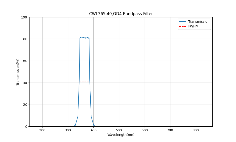 365 nm CWL, OD4, FWHM=40 nm, Bandpassfilter