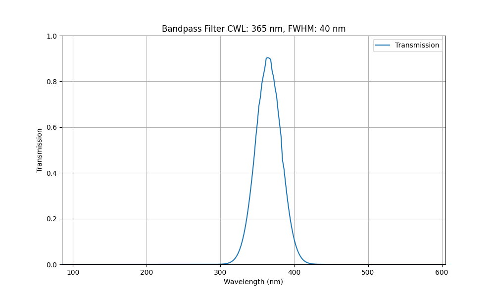 365 nm CWL, FWHM = 40 nm, OD4, Bandpassfilter