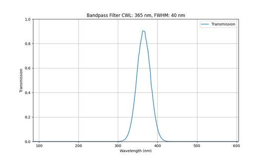 365nm CWL, FWHM=40nm, OD4, Bandpass Filter