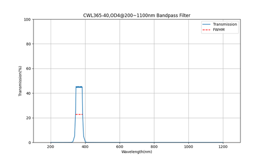 365nm CWL, OD4@200~1100nm, FWHM=40nm, Bandpass Filter